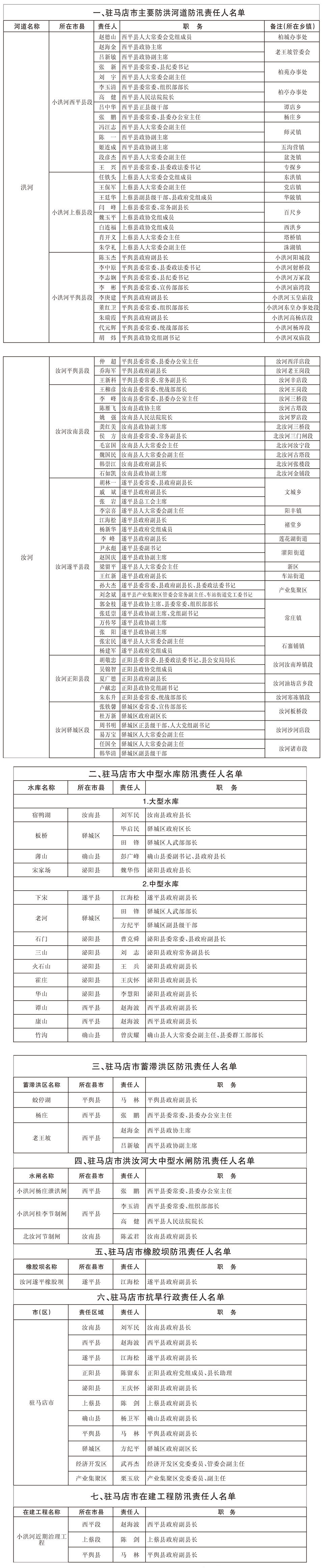 關(guān)于駐馬店市重點防洪工程、防汛抗旱行政責任人名單的通報