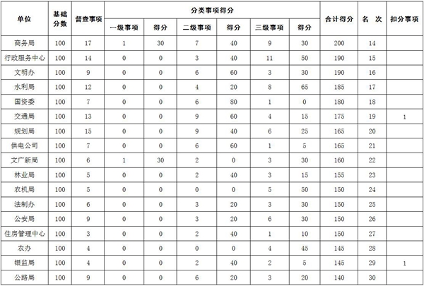 2018年8月駐馬店市政府督查事項積分排名情況通報