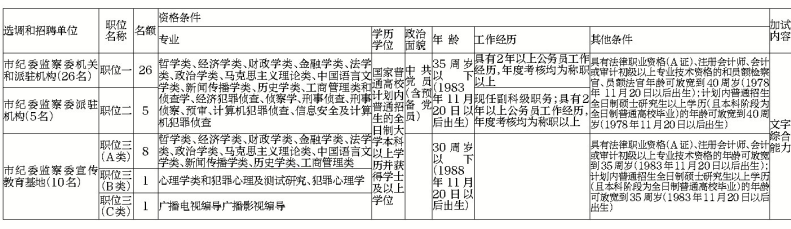 駐馬店市紀委監(jiān)察委公開選調和公開招聘工作人員41名