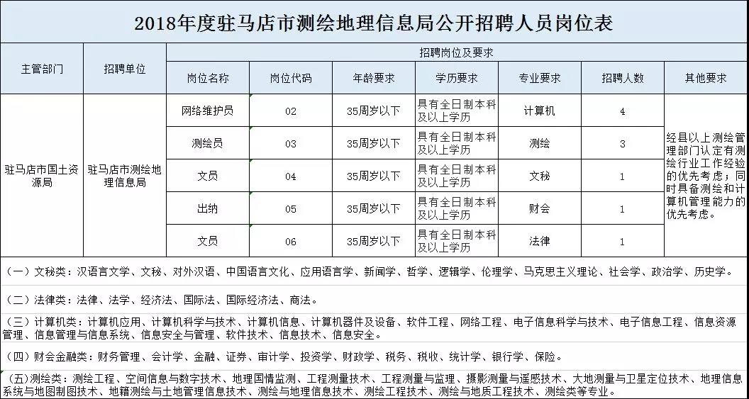 駐馬店市不動產登記中心及測繪地理信息局發(fā)布關于2018公開招聘工作人員30人的公告