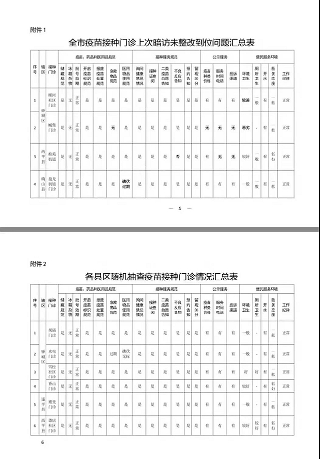 關(guān)于對全市疫苗接種門診便民服務(wù)暗訪問題整改情況的通報