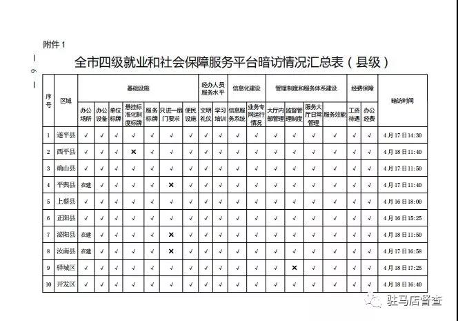 市政府督察辦對56個就業(yè)服務(wù)單位進行暗訪