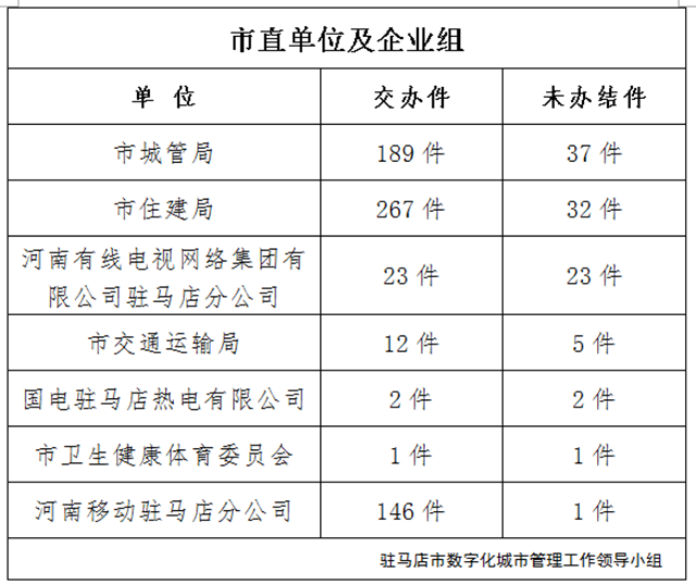 駐馬店市數(shù)字化城市管理案件辦理后進(jìn)單位周通報