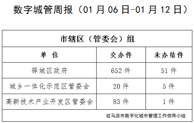 駐馬店市數(shù)字化城市管理案件辦理后進(jìn)單位周通報