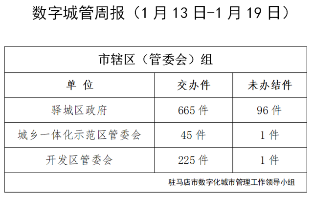 駐馬店市數(shù)字化城市管理案件辦理后進(jìn)單位周通報(bào)