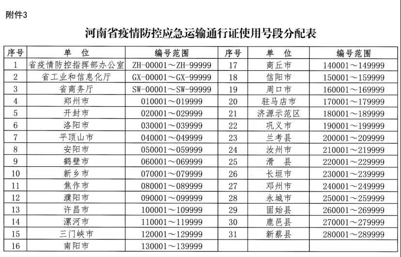 河南省新型冠狀病毒感染的肺炎疫情防控指揮部關于切實保障疫情防控應急物資及人員運輸車輛順暢通行的通知 豫疫情防指〔2020〕1號