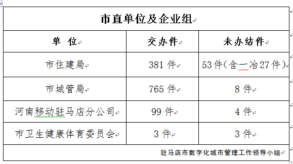  駐馬店市數(shù)字化城市管理案件辦理后進(jìn)單位周通報