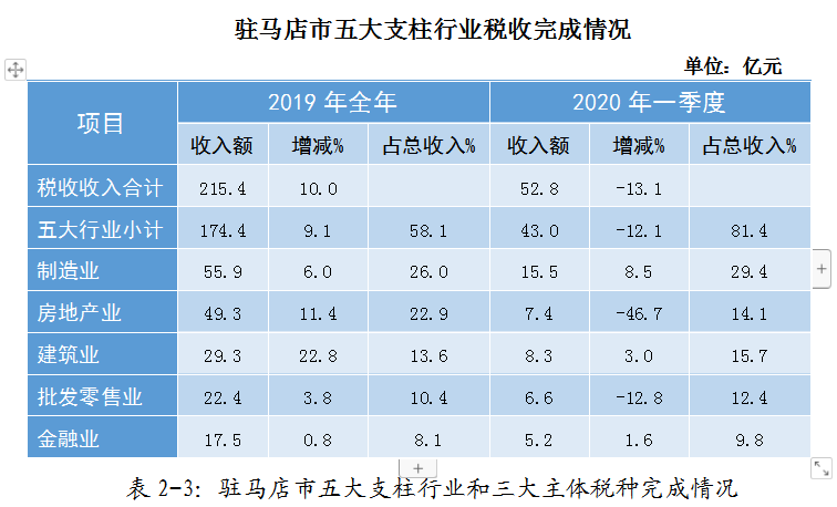 疫情影響下的駐馬店市經(jīng)濟和稅收形勢分析及應對建議