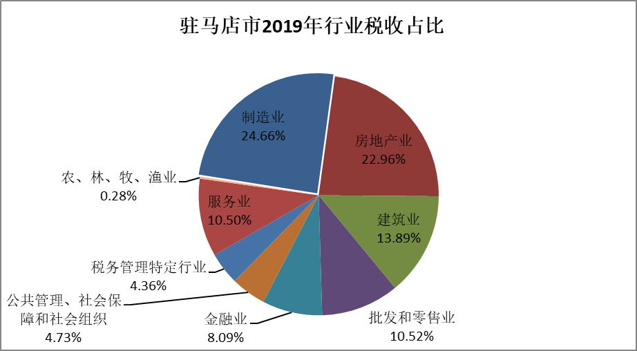 疫情影響下的駐馬店市經(jīng)濟和稅收形勢分析及應對建議