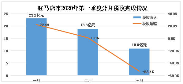 疫情影響下的駐馬店市經(jīng)濟和稅收形勢分析及應對建議