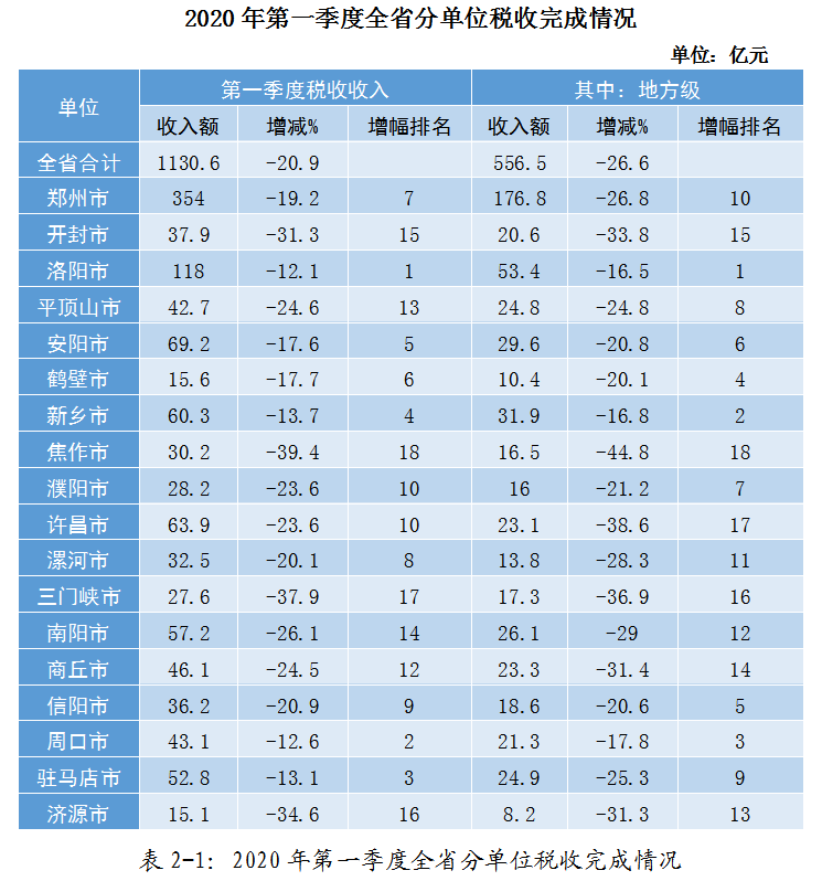 疫情影響下的駐馬店市經(jīng)濟和稅收形勢分析及應對建議