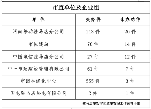 駐馬店市數(shù)字化城市管理案件辦理后進(jìn)單位周通報(bào)