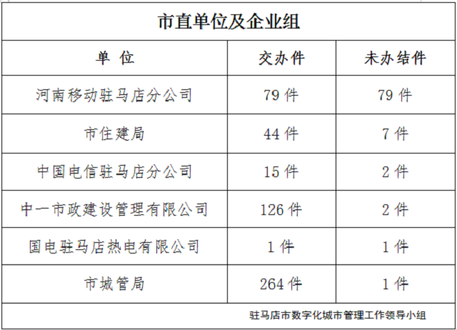 駐馬店市數(shù)字化城市管理案件辦理后進(jìn)單位周通報(bào)  