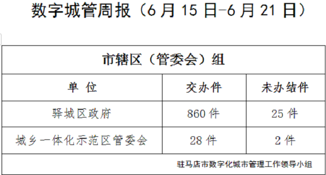 駐馬店市數(shù)字化城市管理案件辦理后進(jìn)單位周通報(bào)  