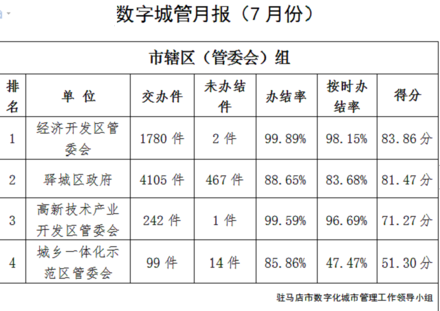 駐馬店市中心城區(qū)7月份數(shù)字化城市管理工作考評(píng)排名情況通報(bào)