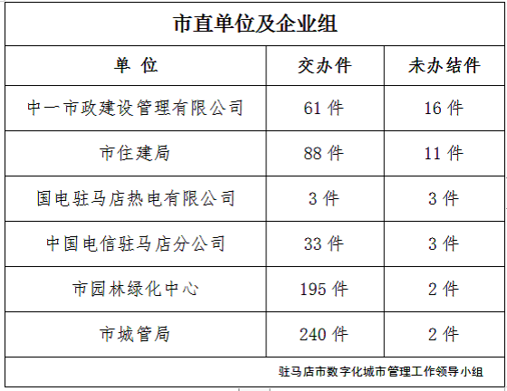 駐馬店市數(shù)字化城市管理案件辦理后進單位周通報