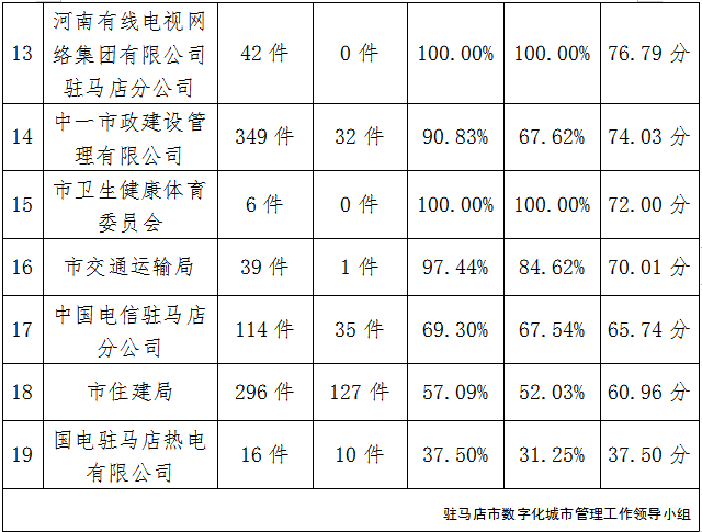 駐馬店市中心城區(qū)7月份數(shù)字化城市管理工作考評(píng)排名情況通報(bào)