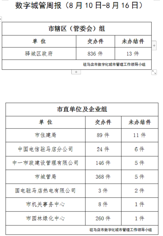 駐馬店市數(shù)字化城市管理案件辦理后進(jìn)單位周通報