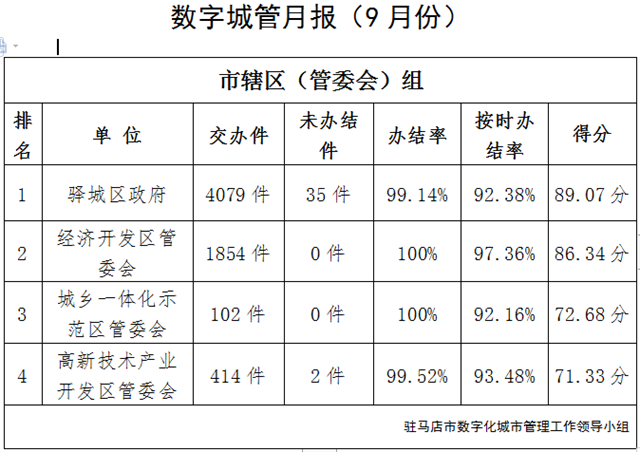 駐馬店市中心城區(qū)9月份數(shù)字化城市管理工作考評(píng)排名情況通報(bào)