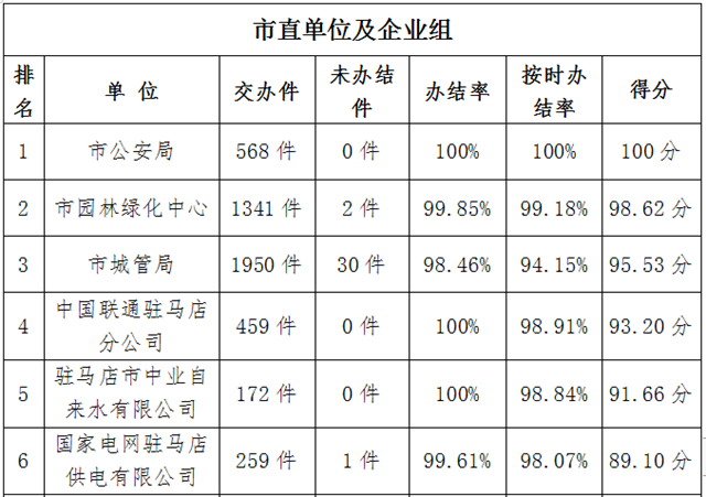 駐馬店市中心城區(qū)9月份數(shù)字化城市管理工作考評(píng)排名情況通報(bào)