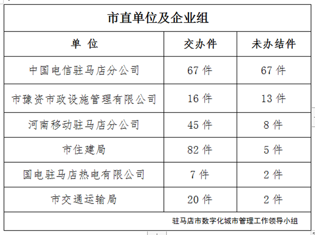 駐馬店市數(shù)字化城市管理案件辦理后進單位周通報