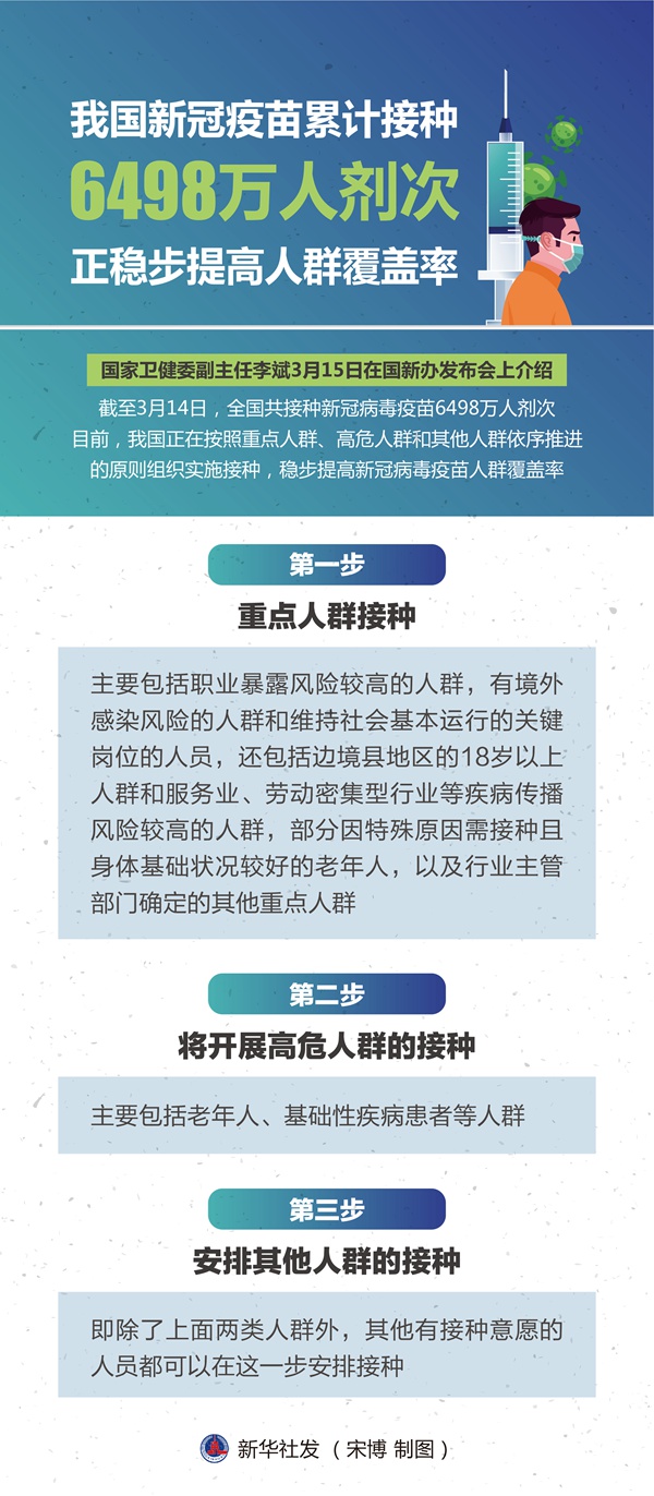 我國新冠疫苗累計接種6498萬人劑次 正穩(wěn)步提高人群覆蓋率