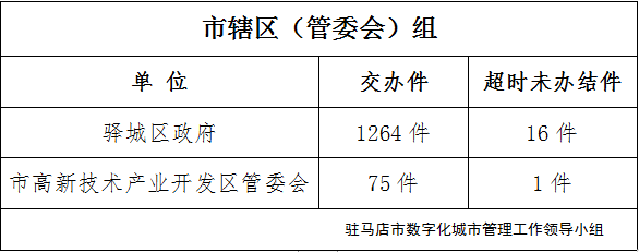 駐馬店市數(shù)字化城市管理案件辦理后進(jìn)單位周通報(bào)