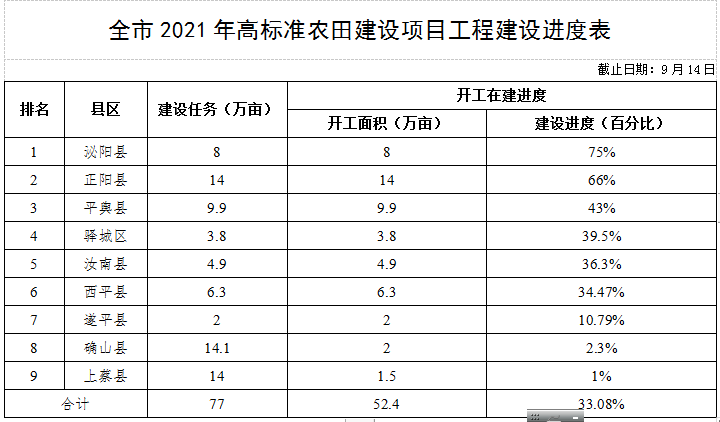 關(guān)于全市高標(biāo)準(zhǔn)農(nóng)田建設(shè)進(jìn)展情況的通報