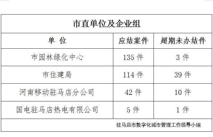 駐馬店市數(shù)字化城市管理案件辦理后進單位周通報