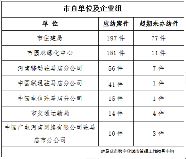 駐馬店市數(shù)字化城市管理案件辦理后進單位周通報