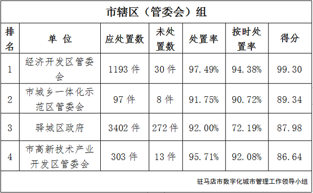 駐馬店市中心城區(qū)11月份數(shù)字化城市管理工作考評(píng)排名情況通報(bào)