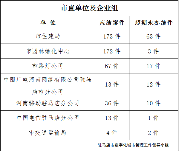 駐馬店市數(shù)字化城市管理案件辦理后進(jìn)單位周通報(bào)