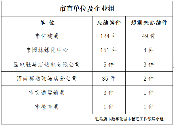 駐馬店市數(shù)字化城市管理案件辦理后進單位周通報