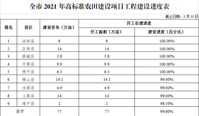 關(guān)于駐馬店市高標(biāo)準(zhǔn)農(nóng)田建設(shè)進(jìn)展情況的通報(bào)