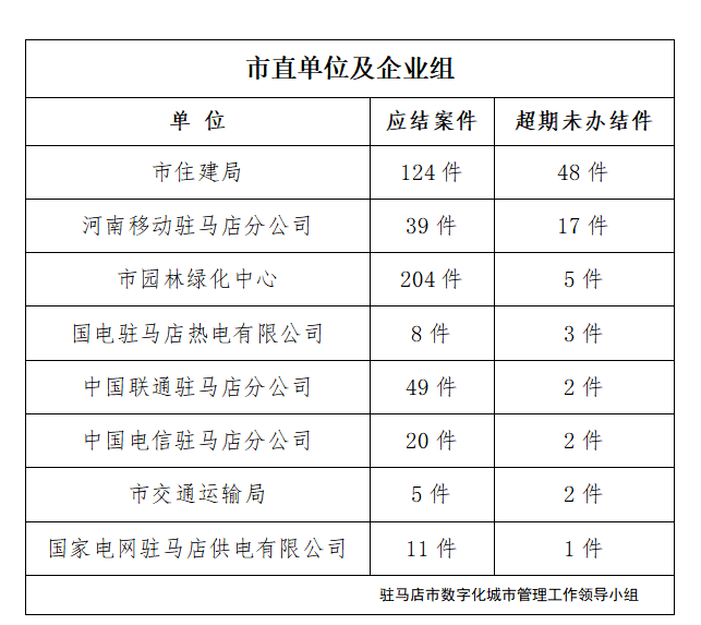 駐馬店市數(shù)字化城市管理案件辦理后進(jìn)單位周通報