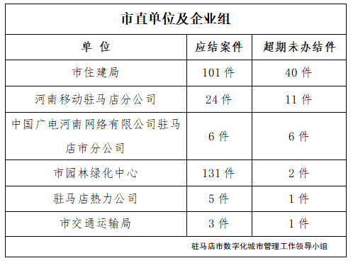 駐馬店市數(shù)字化城市管理案件辦理后進單位周通報