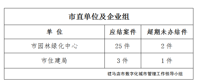 駐馬店市數(shù)字化城市管理案件辦理后進單位周通報