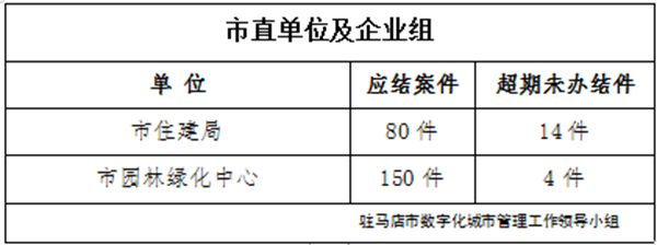 駐馬店市數(shù)字化城市管理案件辦理后進(jìn)單位周通報(bào)