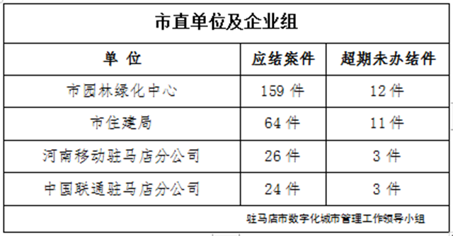 駐馬店市數(shù)字化城市管理案件辦理后進(jìn)單位周通報