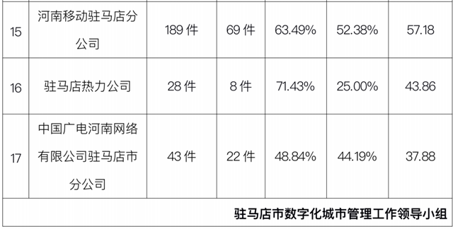 駐馬店市中心城區(qū)3月份數(shù)字化城市管理工作考評排名情況通報(bào)