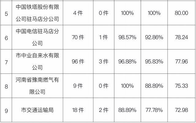 駐馬店市中心城區(qū)3月份數(shù)字化城市管理工作考評排名情況通報(bào)