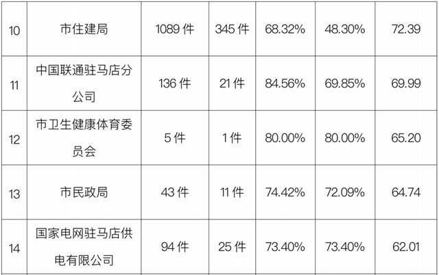 駐馬店市中心城區(qū)3月份數(shù)字化城市管理工作考評排名情況通報(bào)