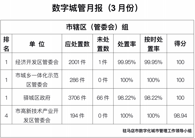 駐馬店市中心城區(qū)3月份數(shù)字化城市管理工作考評排名情況通報(bào)