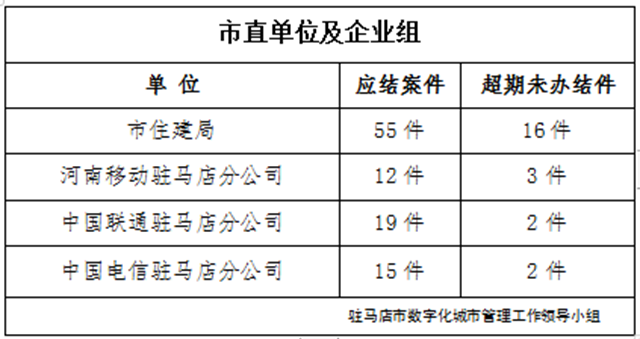 駐馬店市數(shù)字化城市管理案件辦理后進(jìn)單位周通報(bào)