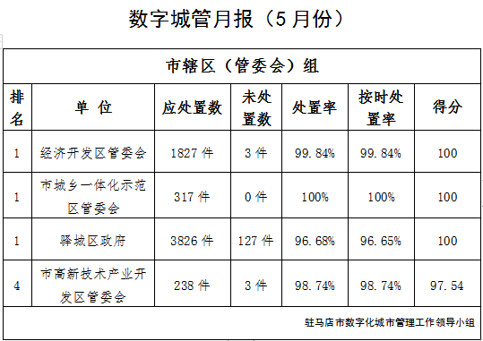 駐馬店市中心城區(qū)5月份數(shù)字化城市管理工作考評排名情況通報