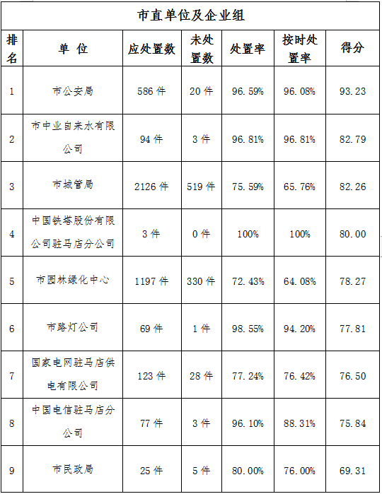 駐馬店市中心城區(qū)5月份數(shù)字化城市管理工作考評排名情況通報