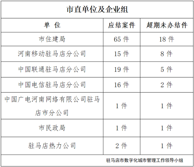 駐馬店市數(shù)字化城市管理案件辦理后進單位周通報