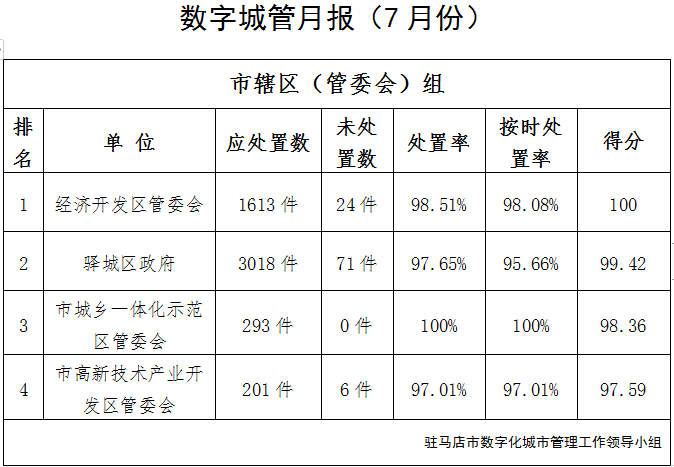 駐馬店市中心城區(qū)7月份數(shù)字化城市管理工作考評(píng)排名情況通報(bào)