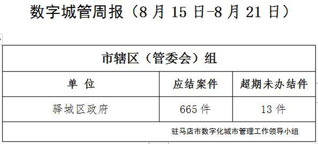 駐馬店市數(shù)字化城市管理案件辦理后進單位周通報