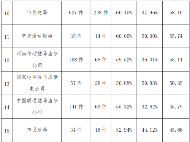 駐馬店市中心城區(qū)8月份數(shù)字化城市管理工作考評(píng)排名情況通報(bào)